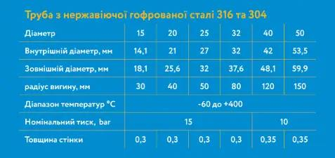 Труба гофрована із нержавіючої сталі SS304 IWS flex 20А,  20м